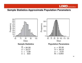 58
Sample Statistics Approximate Population Parameters
 