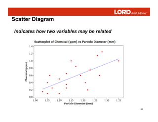 61
Scatter Diagram
Indicates how two variables may be related
 