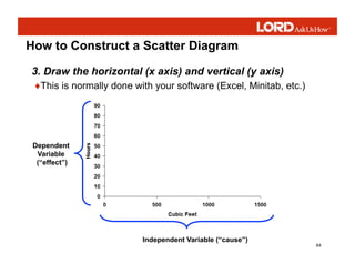 64
How to Construct a Scatter Diagram
3. Draw the horizontal (x axis) and vertical (y axis)
♦This is normally done with your software (Excel, Minitab, etc.)
Dependent
Variable
(“effect”)
Independent Variable (“cause”)
 