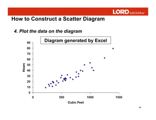 65
How to Construct a Scatter Diagram
4. Plot the data on the diagram
Diagram generated by Excel
 