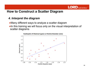 66
How to Construct a Scatter Diagram
4. Interpret the diagram
♦Many different ways to analyze a scatter diagram
♦In this training we will focus only on the visual interpretation of
scatter diagrams
 