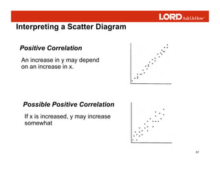 67
Interpreting a Scatter Diagram
Positive Correlation
An increase in y may depend
on an increase in x.
Possible Positive Correlation
If x is increased, y may increase
somewhat
 