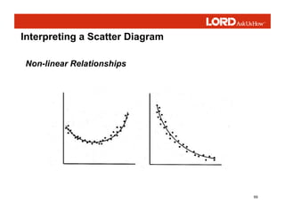 69
Interpreting a Scatter Diagram
Non-linear Relationships
 
