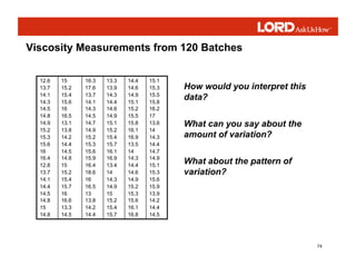 74
Viscosity Measurements from 120 Batches
12.6
13.7
14.1
14.3
14.5
14.8
14.9
15.2
15.3
15.6
16
16.4
12.8
13.7
14.1
14.4
14.5
14.8
15
14.8
15
15.2
15.4
15.6
16
16.5
13.1
13.8
14.2
14.4
14.5
14.8
15
15.2
15.4
15.7
16
16.6
13.3
14.5
16.3
17.6
13.7
14.1
14.3
14.5
14.7
14.9
15.2
15.3
15.6
15.9
16.4
18.6
16
16.5
13
13.8
14.2
14.4
13.3
13.9
14.3
14.4
14.6
14.9
15.1
15.2
15.4
15.7
16.1
16.9
13.4
14
14.3
14.9
15
15.2
15.4
15.7
14.4
14.6
14.9
15.1
15.2
15.5
15.8
16.1
16.9
13.5
14
14.3
14.4
14.6
14.9
15.2
15.3
15.6
16.1
16.8
15.1
15.3
15.5
15.8
16.2
17
13.6
14
14.3
14.4
14.7
14.9
15.1
15.3
15.6
15.9
13.9
14.2
14.4
14.5
How would you interpret this
data?
What can you say about the
amount of variation?
What about the pattern of
variation?
 
