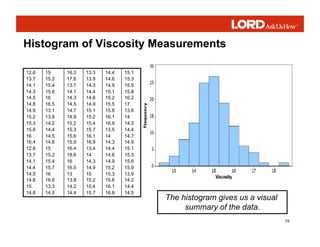 75
Histogram of Viscosity Measurements
12.6
13.7
14.1
14.3
14.5
14.8
14.9
15.2
15.3
15.6
16
16.4
12.8
13.7
14.1
14.4
14.5
14.8
15
14.8
15
15.2
15.4
15.6
16
16.5
13.1
13.8
14.2
14.4
14.5
14.8
15
15.2
15.4
15.7
16
16.6
13.3
14.5
16.3
17.6
13.7
14.1
14.3
14.5
14.7
14.9
15.2
15.3
15.6
15.9
16.4
18.6
16
16.5
13
13.8
14.2
14.4
13.3
13.9
14.3
14.4
14.6
14.9
15.1
15.2
15.4
15.7
16.1
16.9
13.4
14
14.3
14.9
15
15.2
15.4
15.7
14.4
14.6
14.9
15.1
15.2
15.5
15.8
16.1
16.9
13.5
14
14.3
14.4
14.6
14.9
15.2
15.3
15.6
16.1
16.8
15.1
15.3
15.5
15.8
16.2
17
13.6
14
14.3
14.4
14.7
14.9
15.1
15.3
15.6
15.9
13.9
14.2
14.4
14.5
The histogram gives us a visual
summary of the data.
 