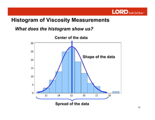 76
Histogram of Viscosity Measurements
What does the histogram show us?
Shape of the data
Spread of the data
Center of the data
 