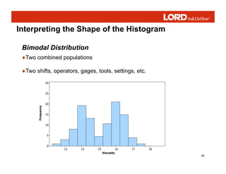 85
Interpreting the Shape of the Histogram
Bimodal Distribution
♦Two combined populations
♦Two shifts, operators, gages, tools, settings, etc.
Viscosity
F
r
e
q
u
e
n
c
y
18
17
16
15
14
13
30
25
20
15
10
5
0
 