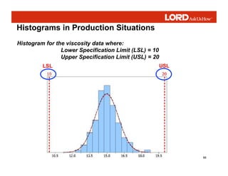 88
Histograms in Production Situations
Histogram for the viscosity data where:
Lower Specification Limit (LSL) = 10
Upper Specification Limit (USL) = 20
LSL USL
 