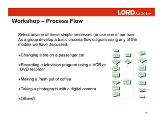 46
Workshop – Process Flow
♦Changing a tire on a passenger car
♦Recording a television program using a VCR or
DVD recorder...
