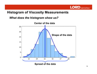 76
Histogram of Viscosity Measurements
What does the histogram show us?
Shape of the data
Spread of the data
Center of the...