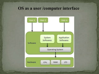 OS as a user /computer interface
 