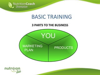 BASIC TRAINING
3 PARTS TO THE BUSINESS

YOU
MARKETING
PLAN

PRODUCTS

 