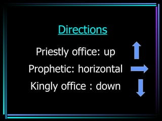 Directions Priestly office: up Prophetic: horizontal Kingly office   : down 