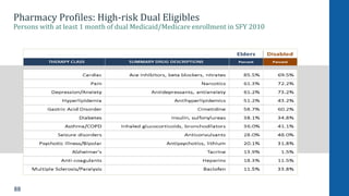 88
Pharmacy Profiles: High-risk Dual Eligibles
Persons with at least 1 month of dual Medicaid/Medicare enrollment in SFY 2010
 