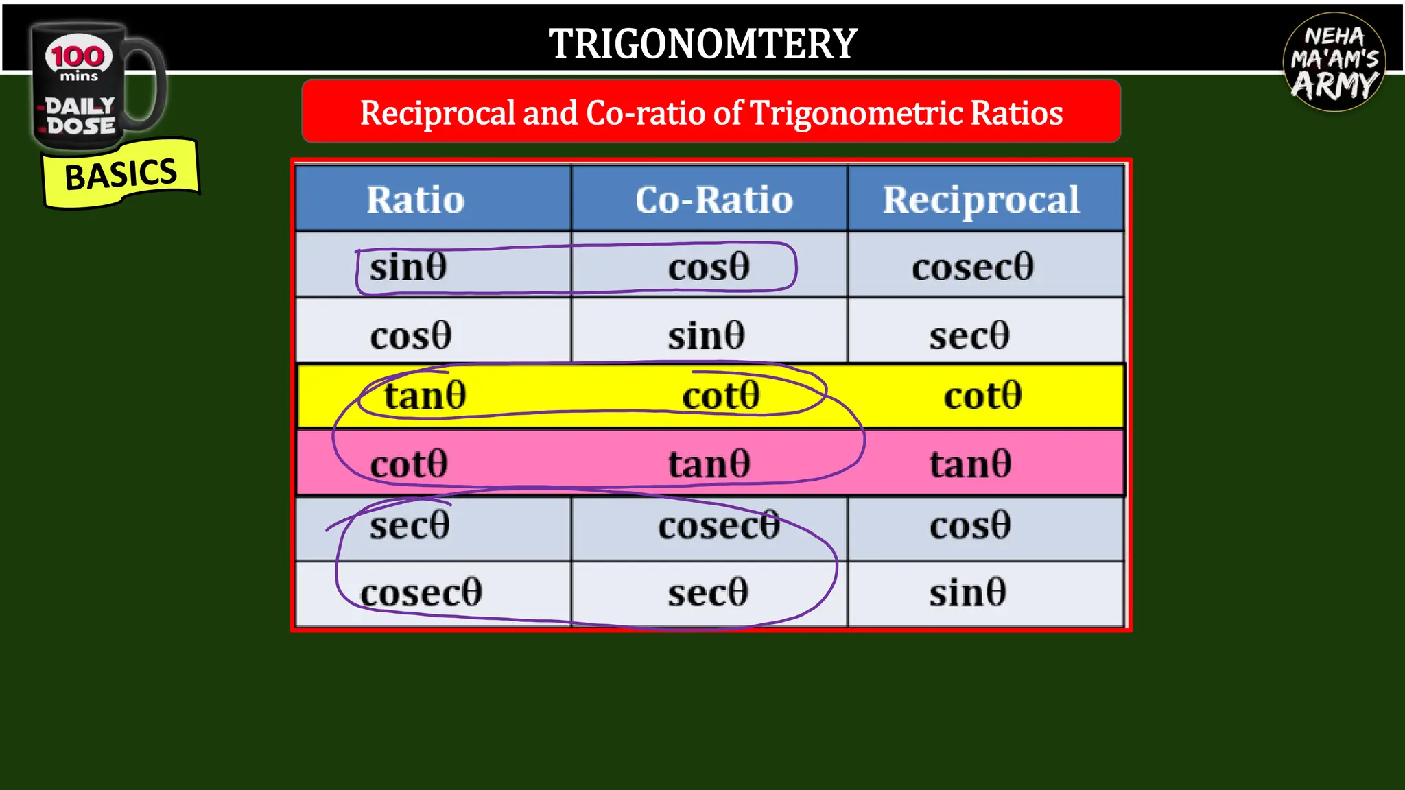 TRIGONOMTERY
Reciprocal and Co-ratio of Trigonometric Ratios
 