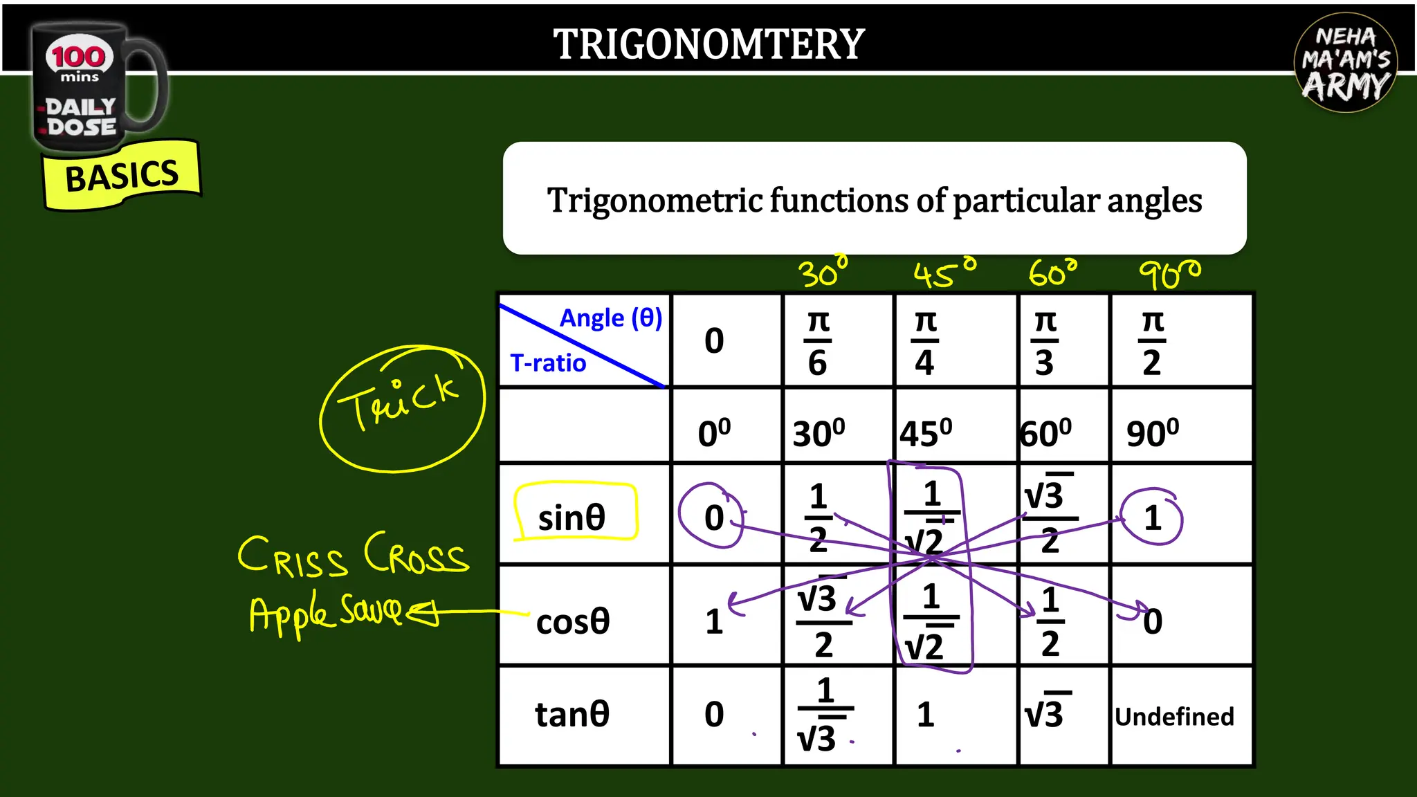 TRIGONOMTERY
sinθ
cosθ
tanθ
00
0
1
0
1
2
1
√2
2
√3 1
√2
1
√3
1
300 450
1
2
√3
0
Undefined
900
2
√3
600
1
0
π
6
π
4
π
3
π
2
T-ratio
Angle (θ)
Trigonometric functions of particular angles
 