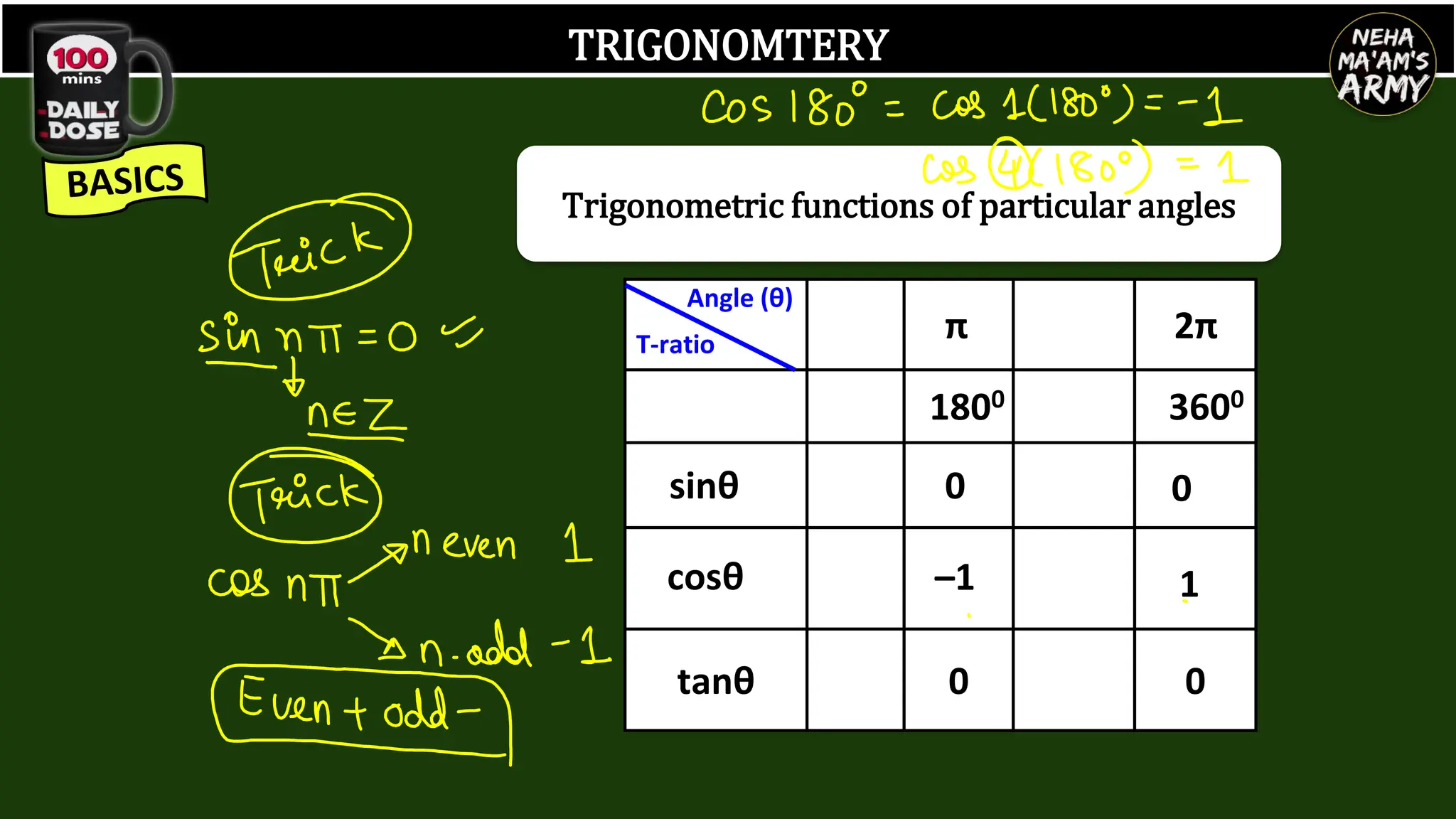 TRIGONOMTERY
tanθ 0 0
T-ratio
Angle (θ)
sinθ
cosθ
1800 3600
π 2π
–1
0
1
0
Trigonometric functions of particular angles
 