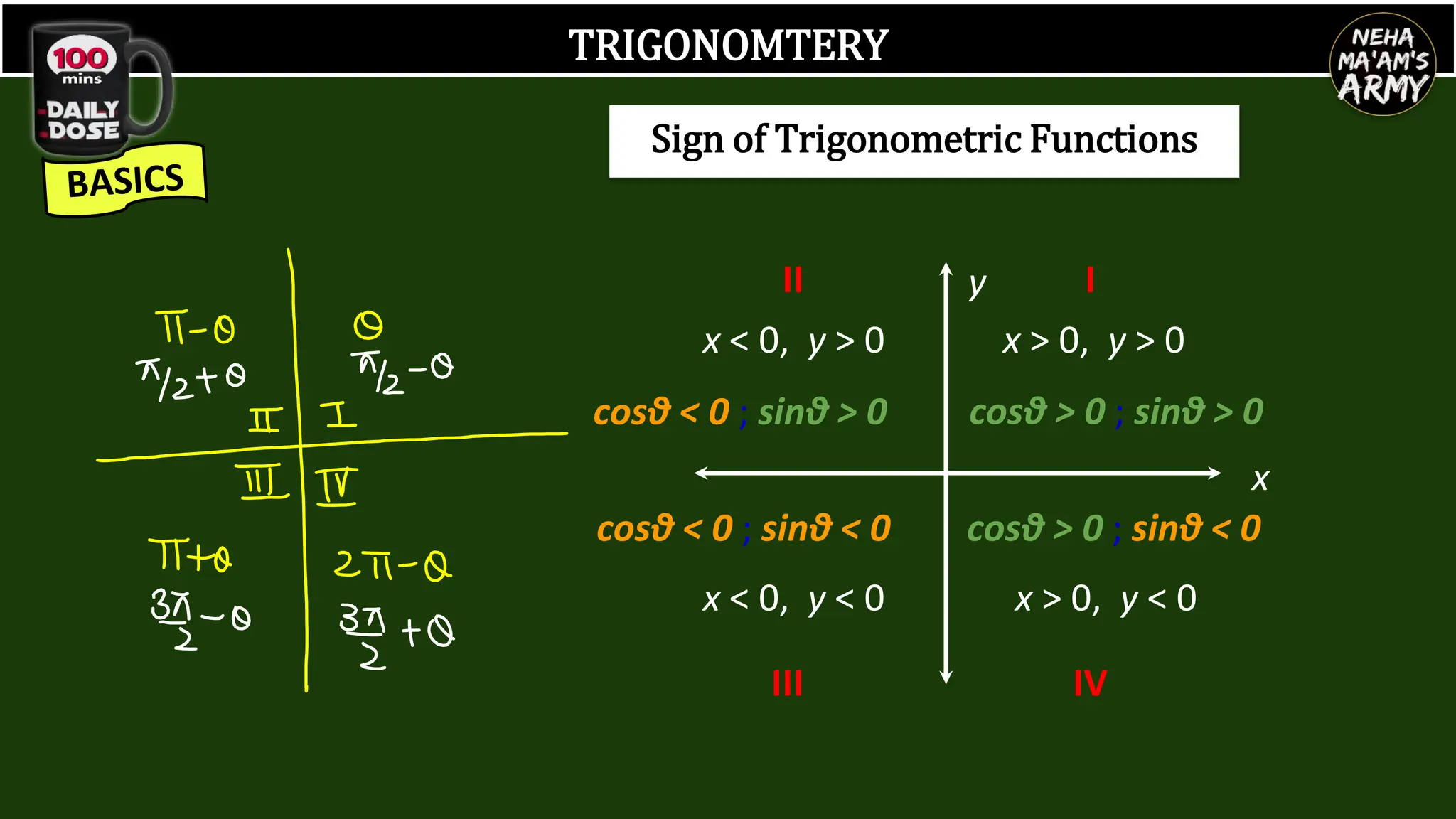 TRIGONOMTERY
cosθ < 0 ; sinθ < 0
cosθ < 0 ; sinθ > 0 cosθ > 0 ; sinθ > 0
cosθ > 0 ; sinθ < 0
I
II
III IV
x
y
x > 0, y > 0
x < 0, y > 0
x < 0, y < 0 x > 0, y < 0
Sign of Trigonometric Functions
 