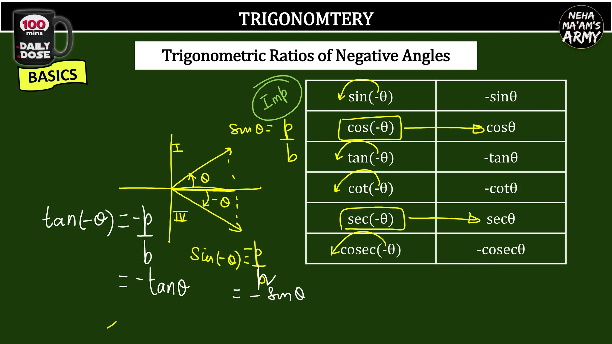 TRIGONOMTERY
Trigonometric Ratios of Negative Angles
sin(-θ) -sinθ
cos(-θ) cosθ
tan(-θ) -tanθ
cot(-θ) -cotθ
sec(-θ) secθ
cosec(-θ) -cosecθ
 