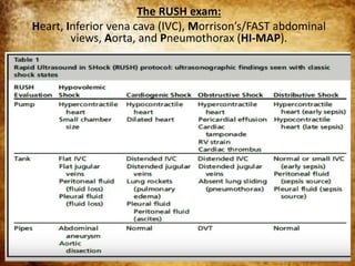 The RUSH exam:
Heart, Inferior vena cava (IVC), Morrison’s/FAST abdominal
views, Aorta, and Pneumothorax (HI-MAP).
 