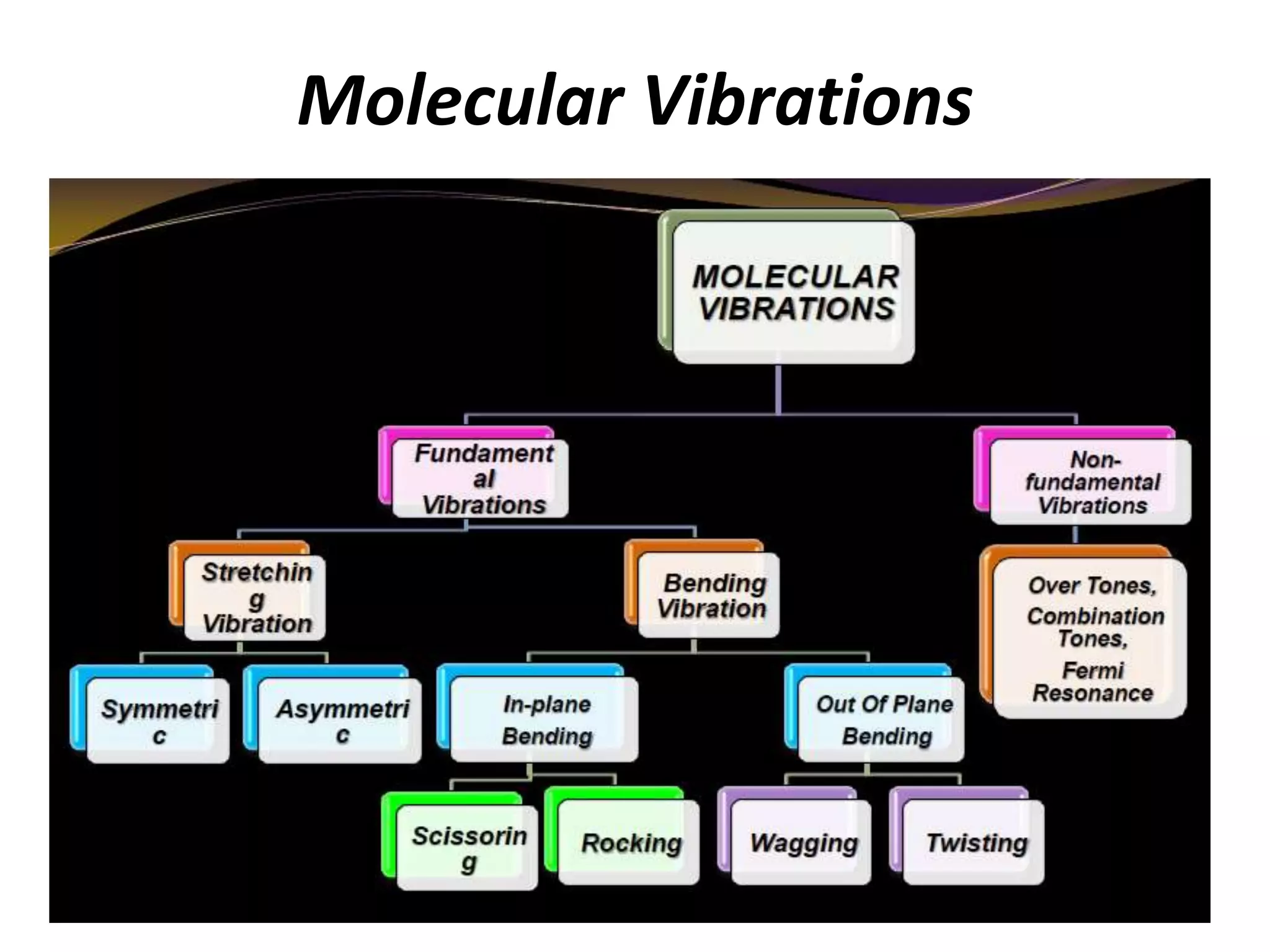 Molecular Vibrations
 