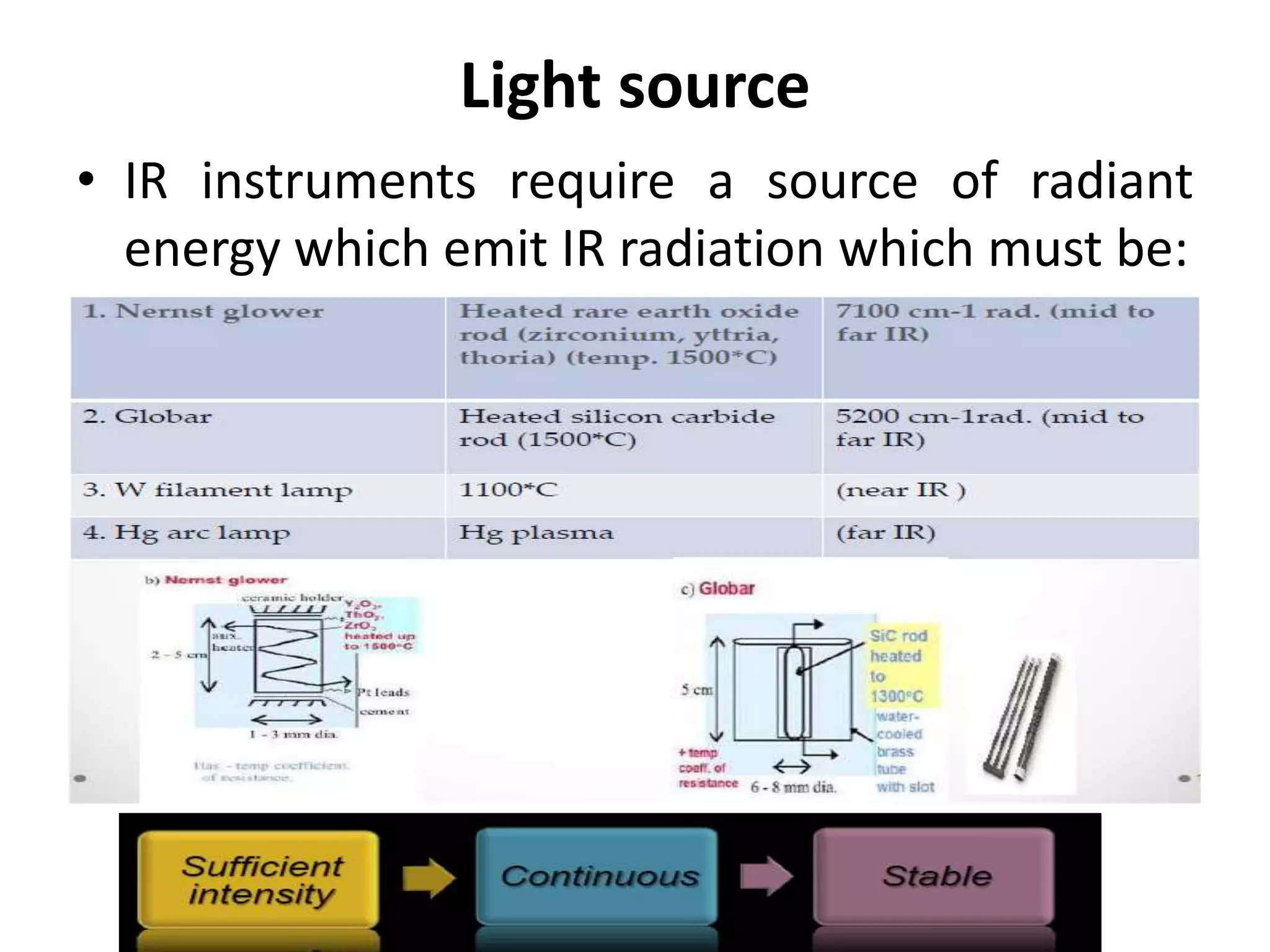 Light source
• IR instruments require a source of radiant
energy which emit IR radiation which must be:
 