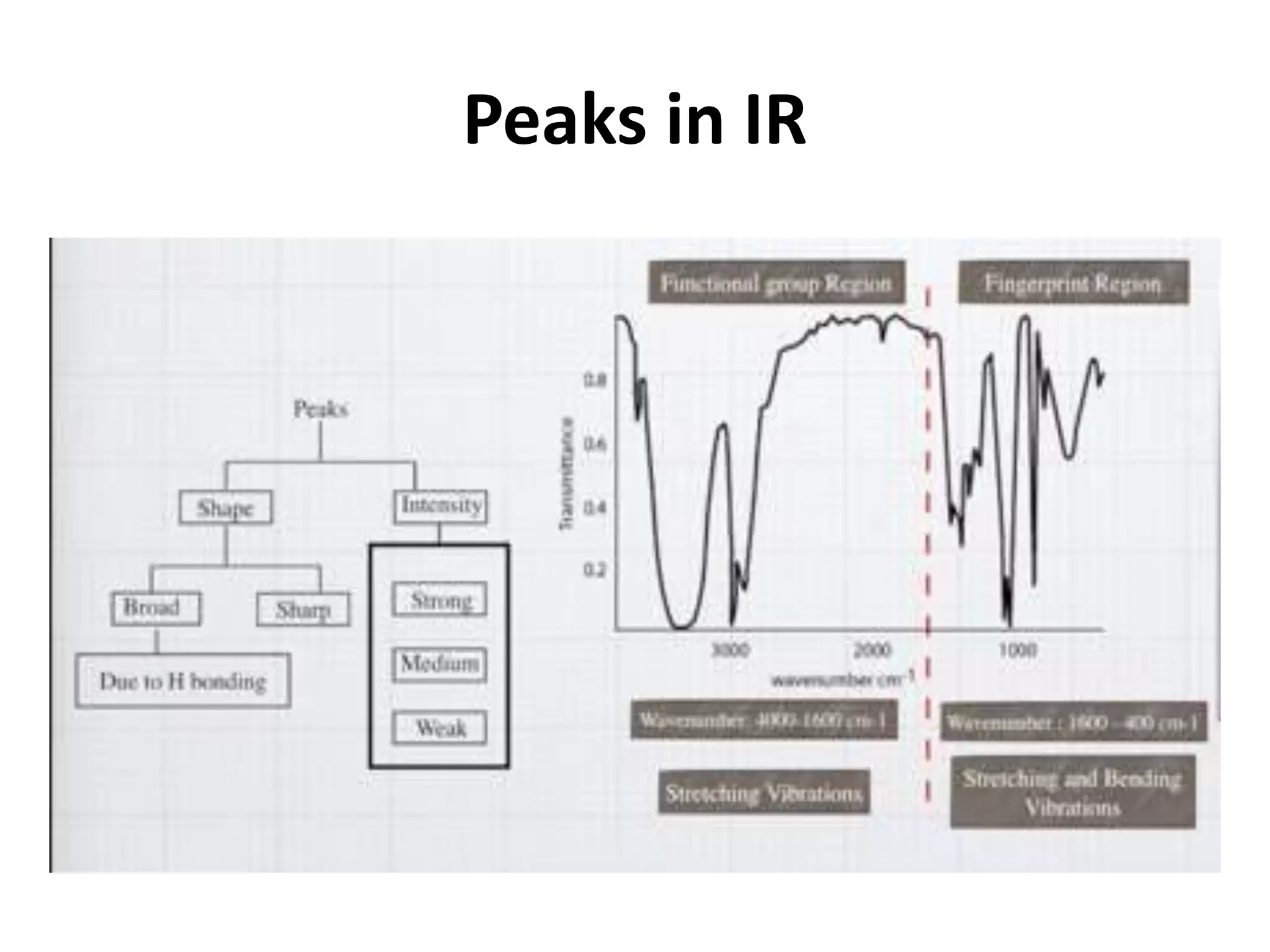Peaks in IR
 