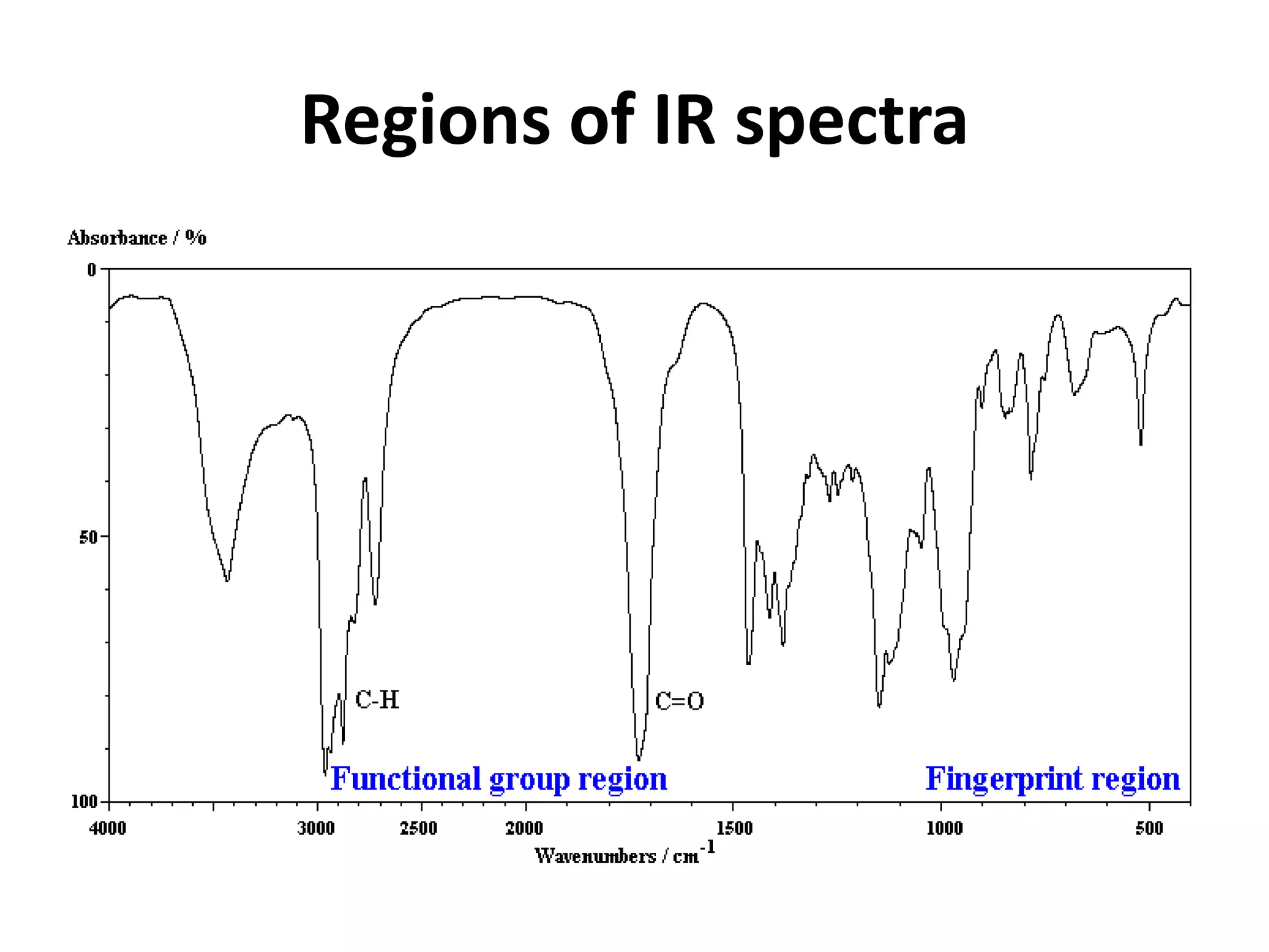 Regions of IR spectra
 