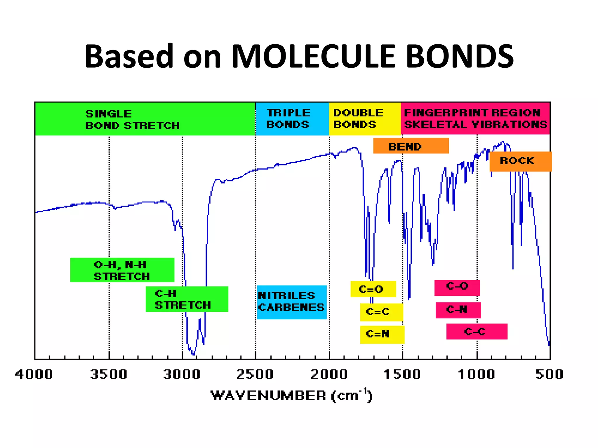 Based on MOLECULE BONDS
 