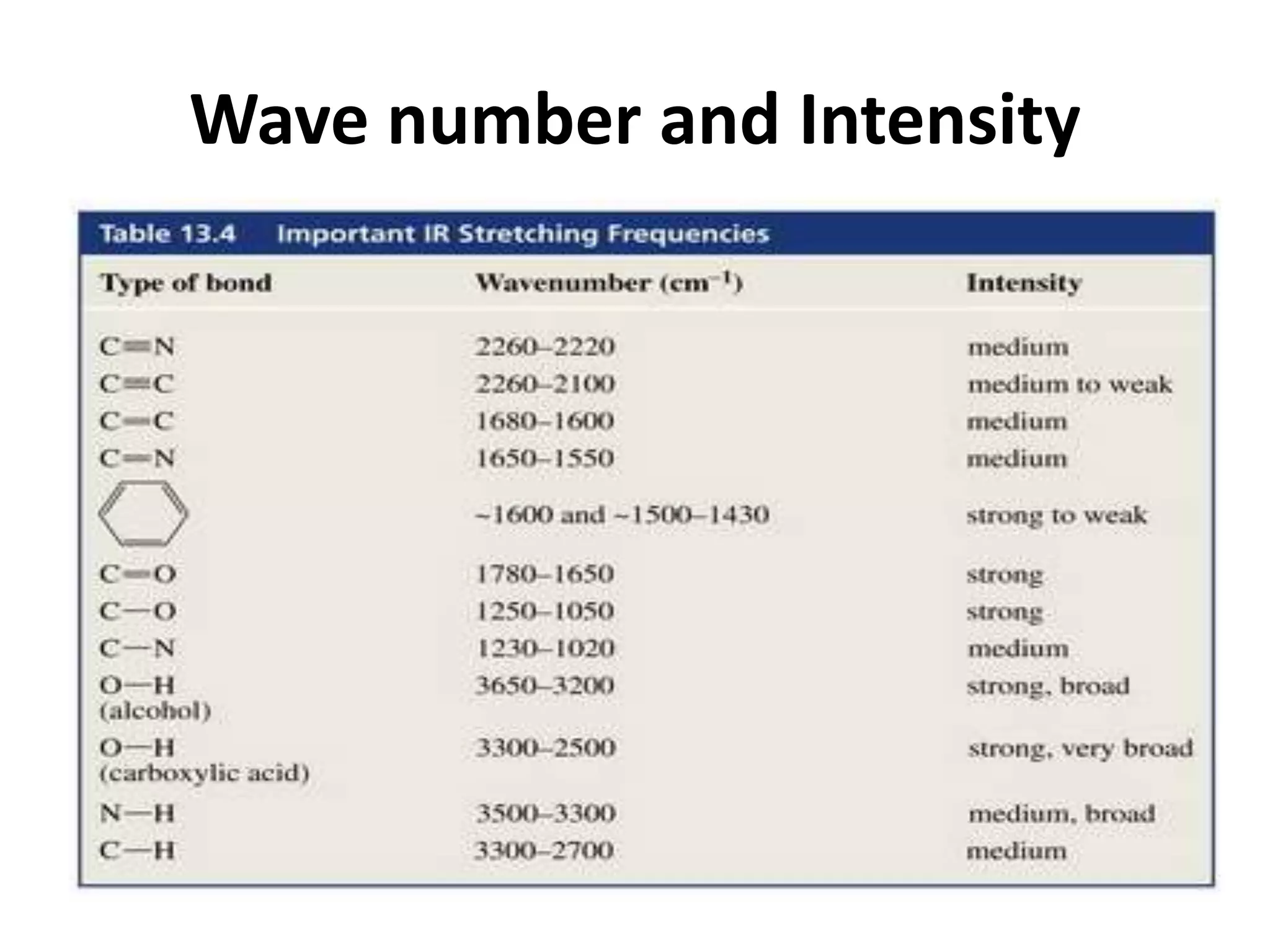 Wave number and Intensity
 