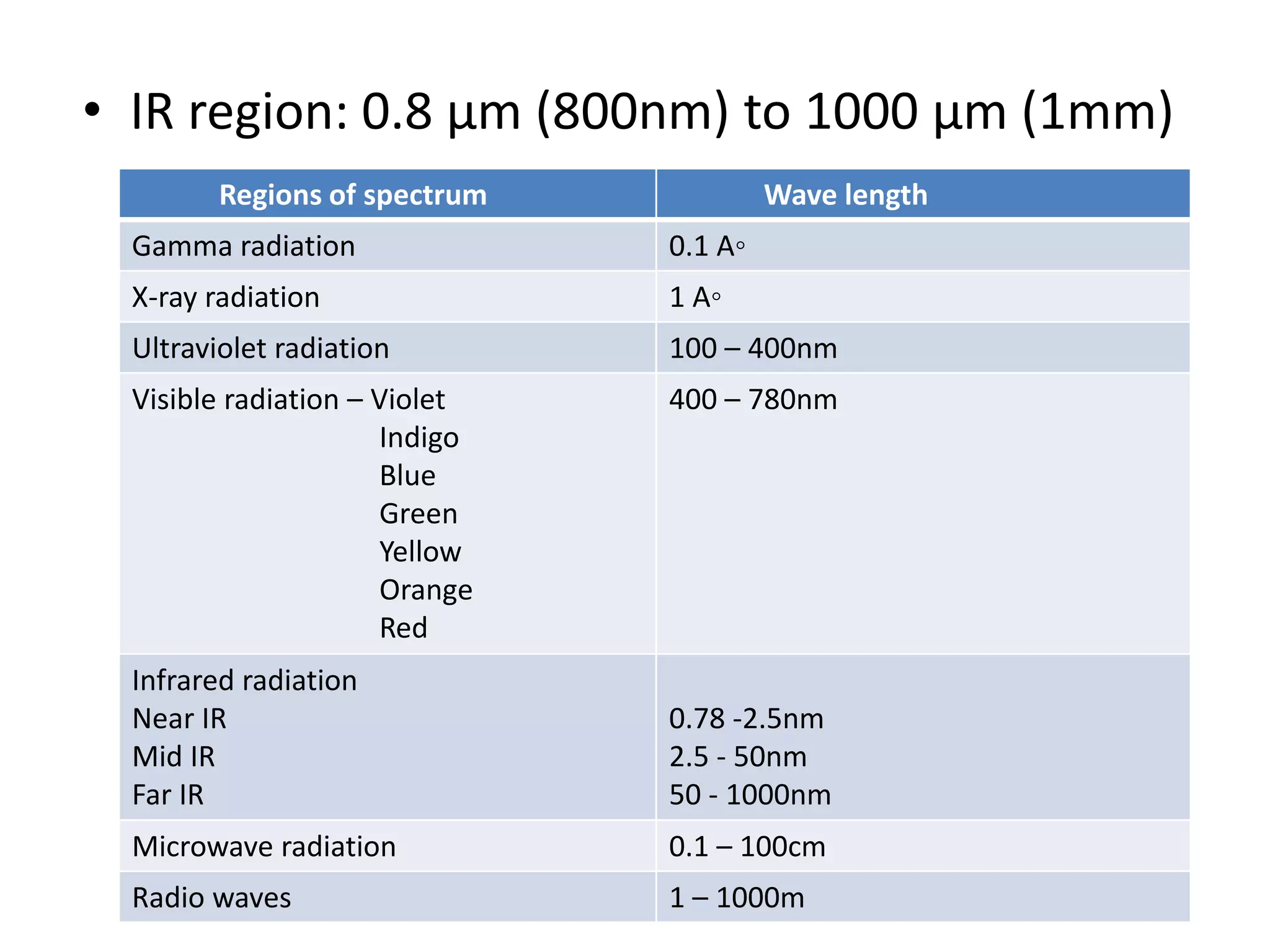 • IR region: 0.8 μm (800nm) to 1000 μm (1mm)
Regions of spectrum Wave length
Gamma radiation 0.1 A◦
X-ray radiation 1 A◦
Ultraviolet radiation 100 – 400nm
Visible radiation – Violet
Indigo
Blue
Green
Yellow
Orange
Red
400 – 780nm
Infrared radiation
Near IR
Mid IR
Far IR
0.78 -2.5nm
2.5 - 50nm
50 - 1000nm
Microwave radiation 0.1 – 100cm
Radio waves 1 – 1000m
 