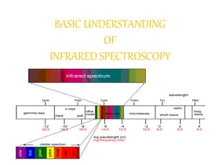 BASIC UNDERSTANDING
OF
INFRARED SPECTROSCOPY
 