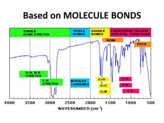 Basic understanding of Infrared Spectroscopy | PPTX