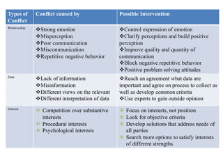 Basic understanding of conflict and conflict management | PDF