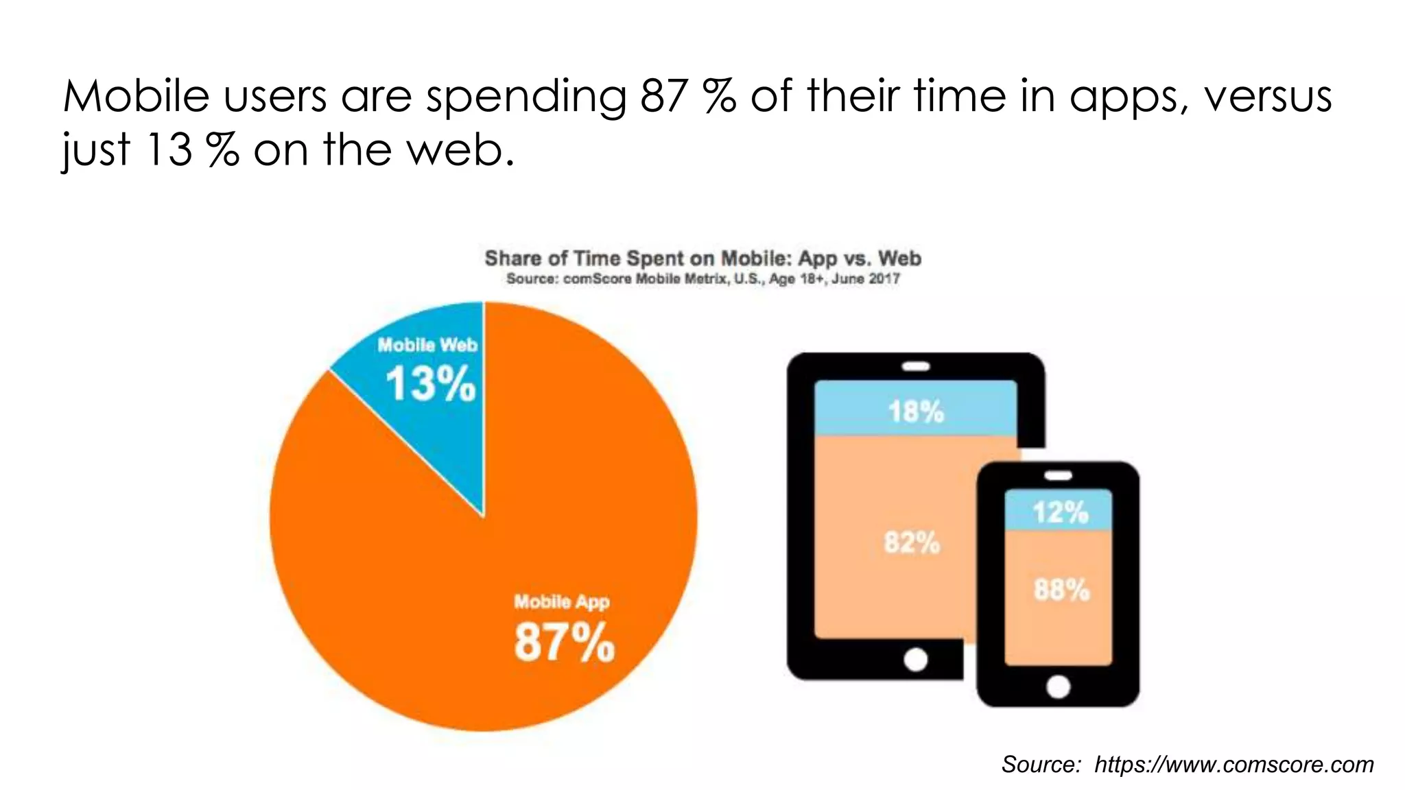 Mobile users are spending 87 % of their time in apps, versus
just 13 % on the web.
Source: https://www.comscore.com
 