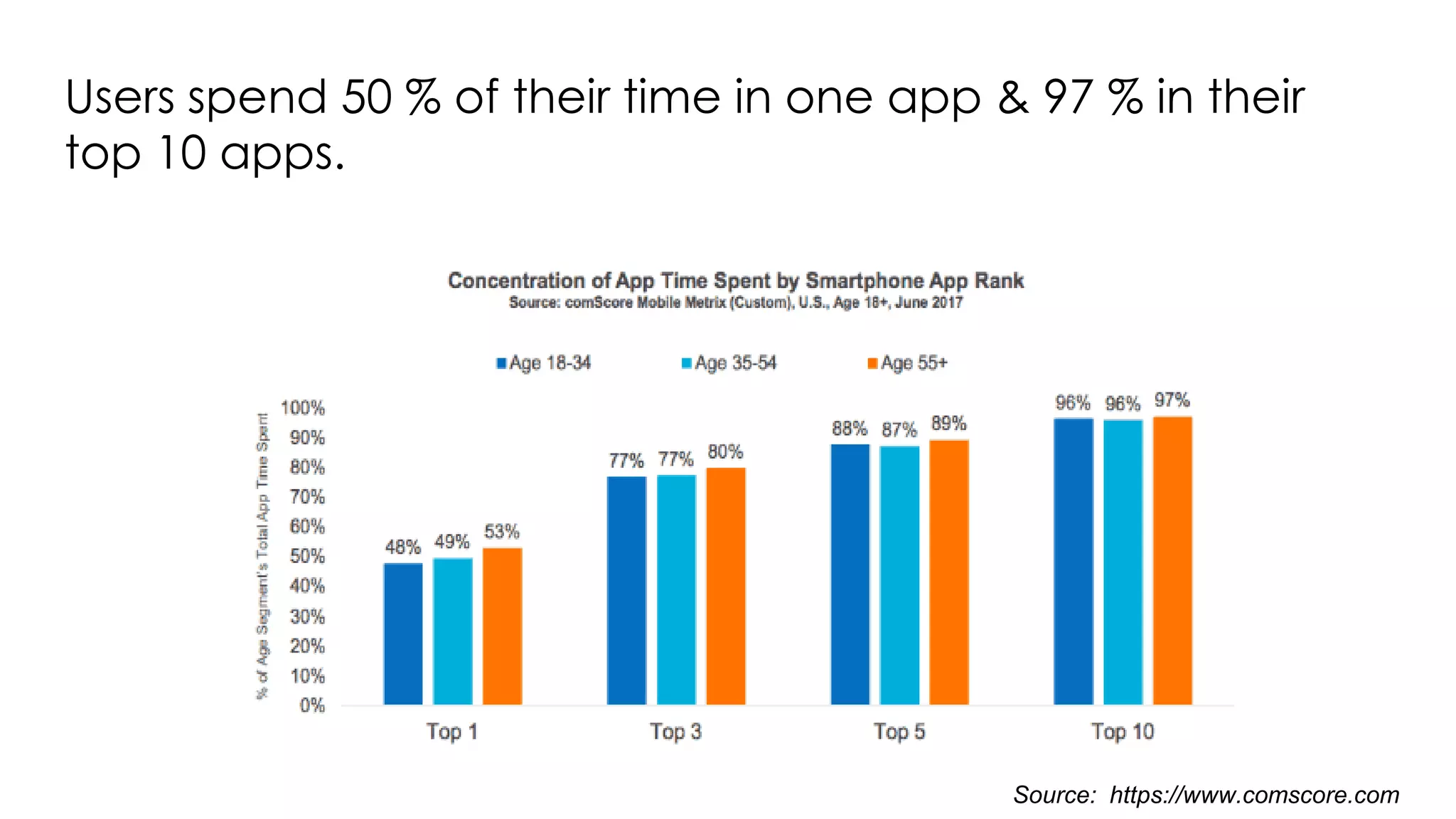 Users spend 50 % of their time in one app & 97 % in their
top 10 apps.
Source: https://www.comscore.com
 