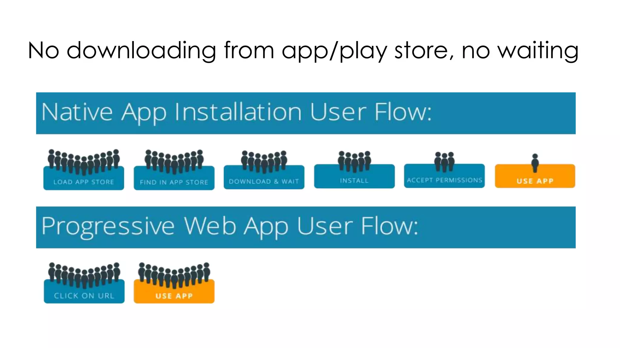No downloading from app/play store, no waiting
 