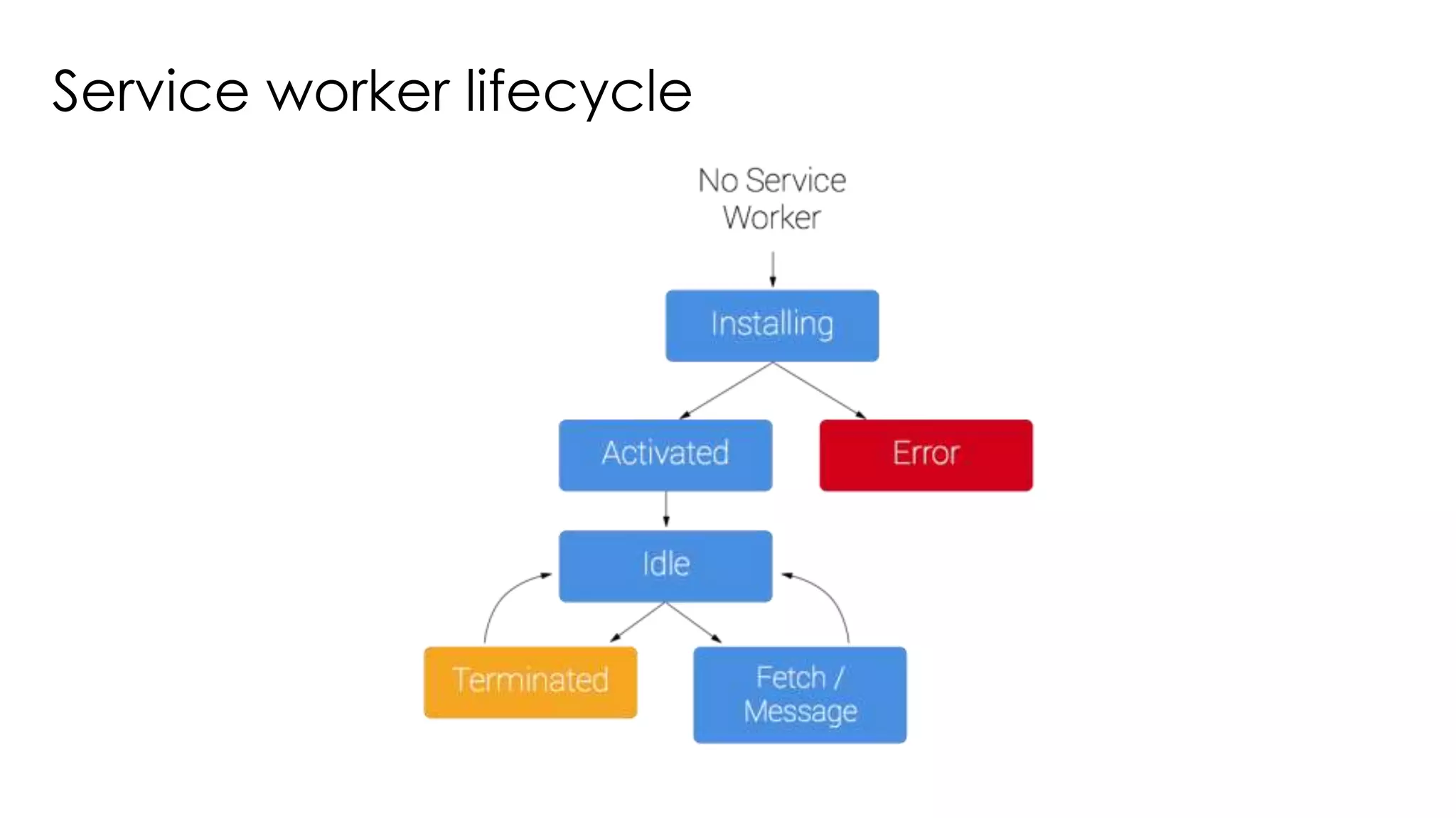 Service worker lifecycle
 