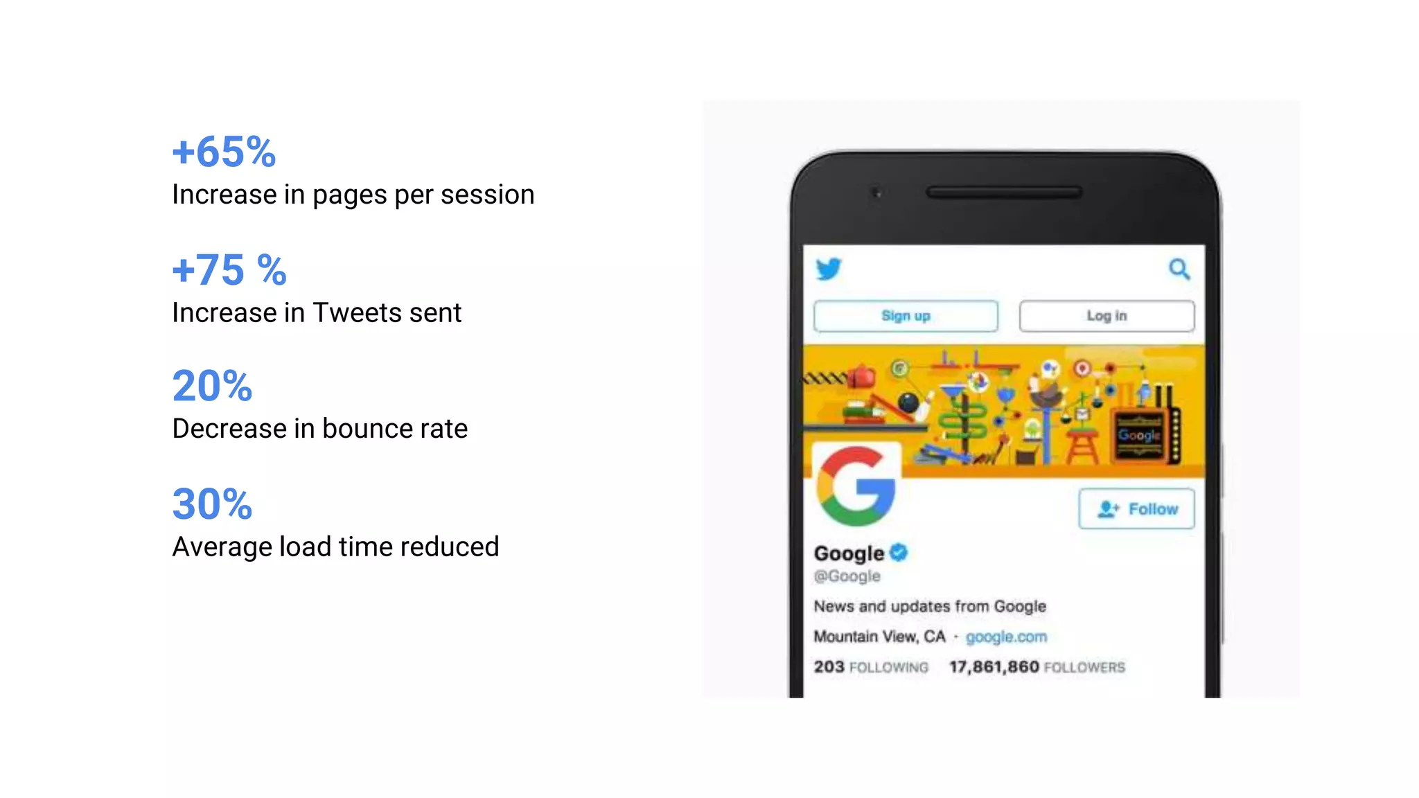 +65%
Increase in pages per session
+75 %
Increase in Tweets sent
20%
Decrease in bounce rate
30%
Average load time reduced
 