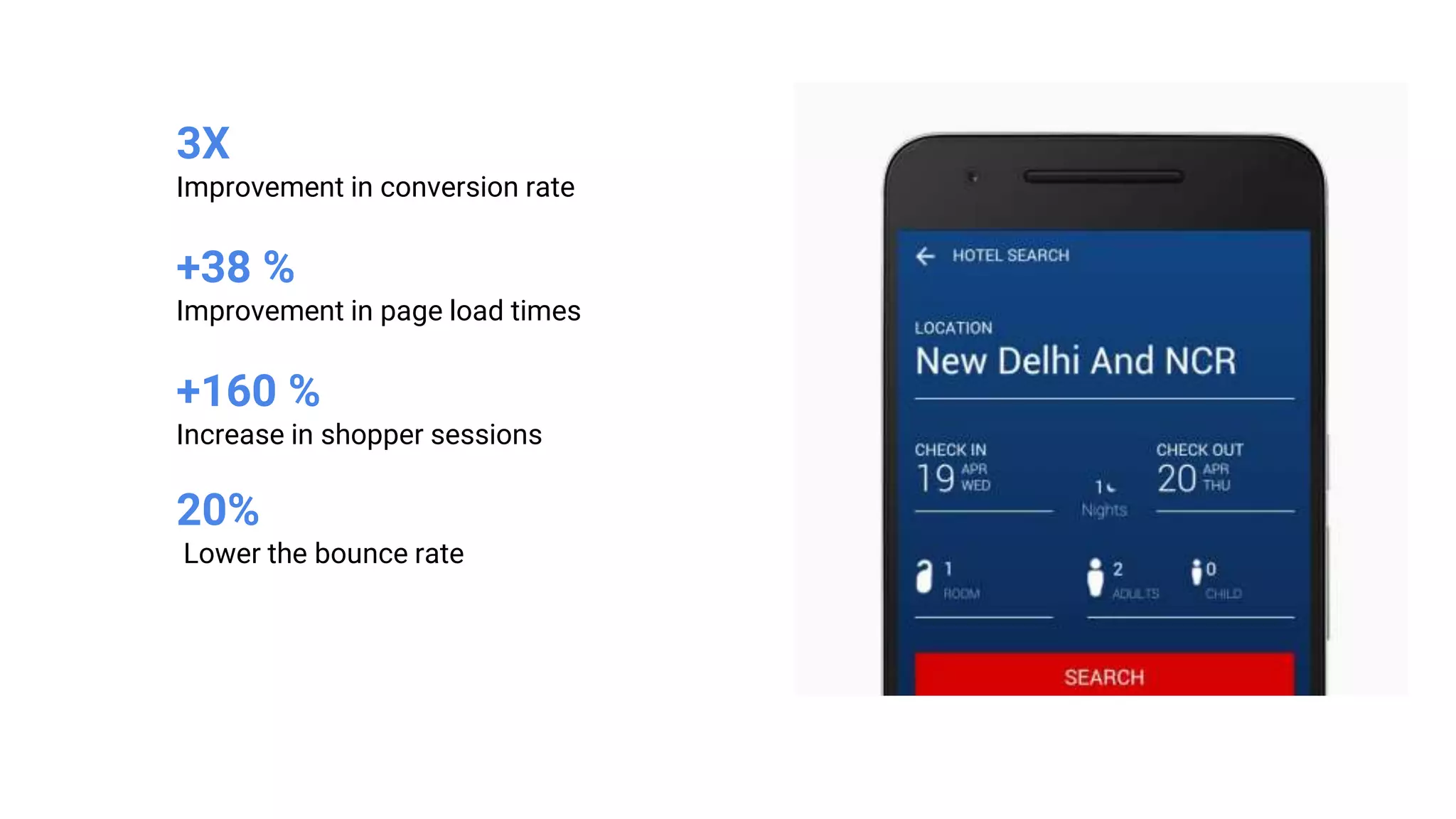 3X
Improvement in conversion rate
+38 %
Improvement in page load times
+160 %
Increase in shopper sessions
20%
Lower the bounce rate
 