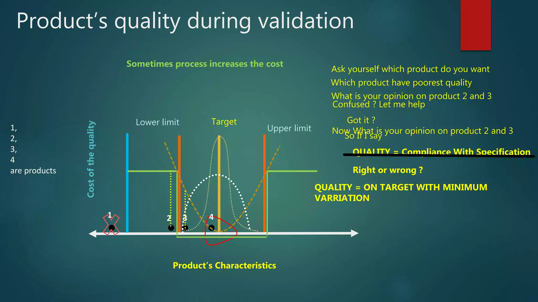 Product’s quality during validation
Product’s Characteristics
Target
Upper limit
Lower limit
Ask yourself which product do you want
Which product have poorest quality
1 2 3 4
What is your opinion on product 2 and 3
Confused ? Let me help
Costofthequality
Got it ?
So If I say
QUALITY = Compliance With Specification
Right or wrong ?
Sometimes process increases the cost
QUALITY = ON TARGET WITH MINIMUM
VARRIATION
1,
2,
3,
4
are products
Now What is your opinion on product 2 and 3
 