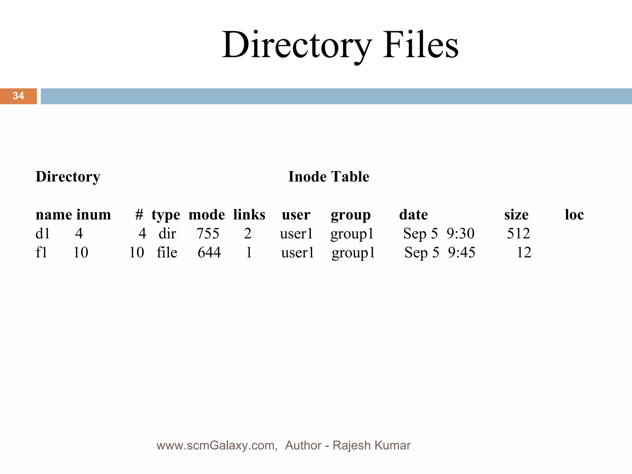 a Directory Files Directory Inode Table name inum  #  type  mode  links  user  group  date  size  loc d1  4   4  dir  755  2  user1  group1  Sep 5  9:30  512 f1  10  10  file  644  1  user1  group1  Sep 5  9:45  12  www.scmGalaxy.com,  Author - Rajesh Kumar 