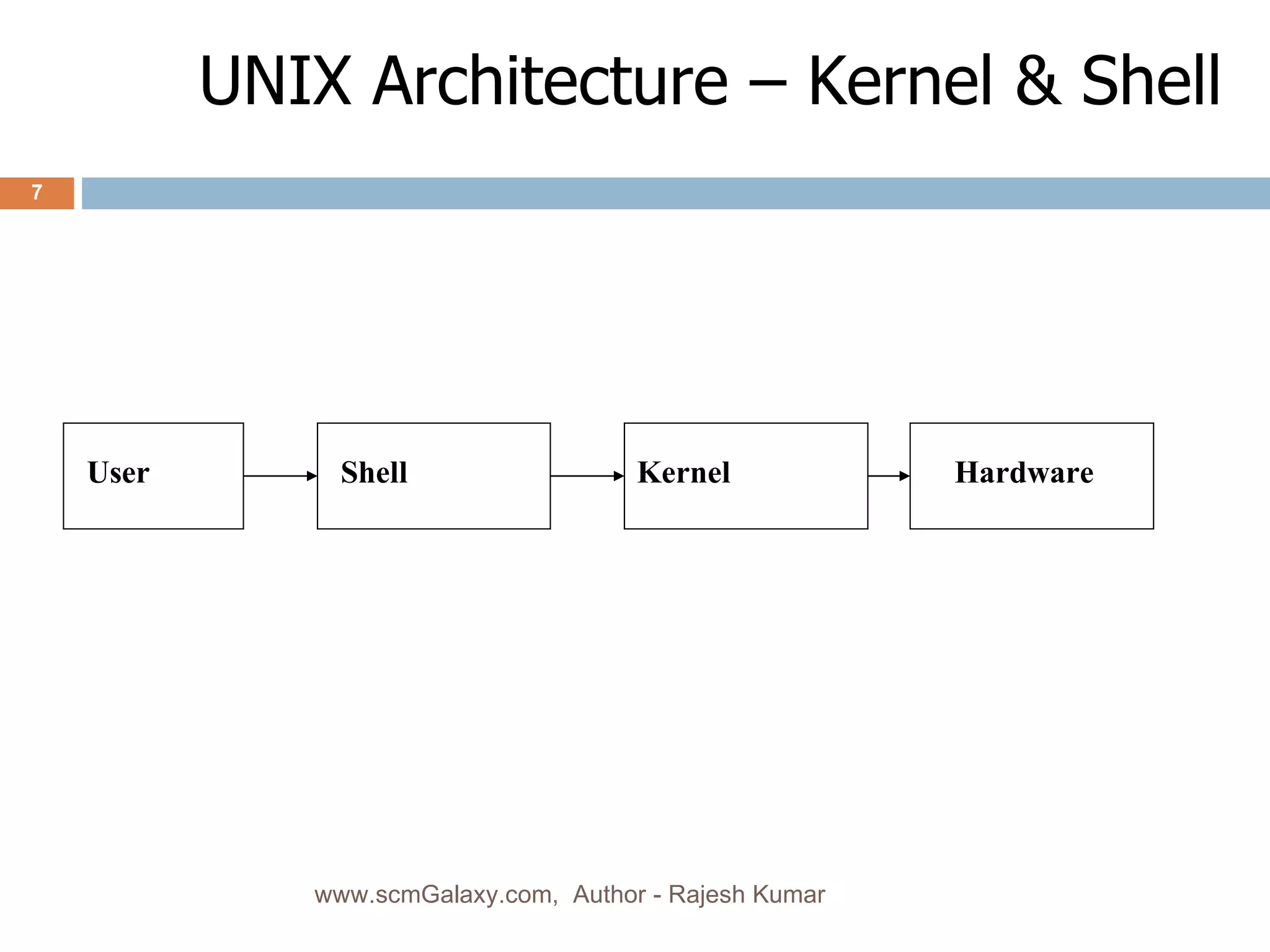 UNIX Architecture – Kernel & Shell Shell Kernel Hardware User www.scmGalaxy.com,  Author - Rajesh Kumar 