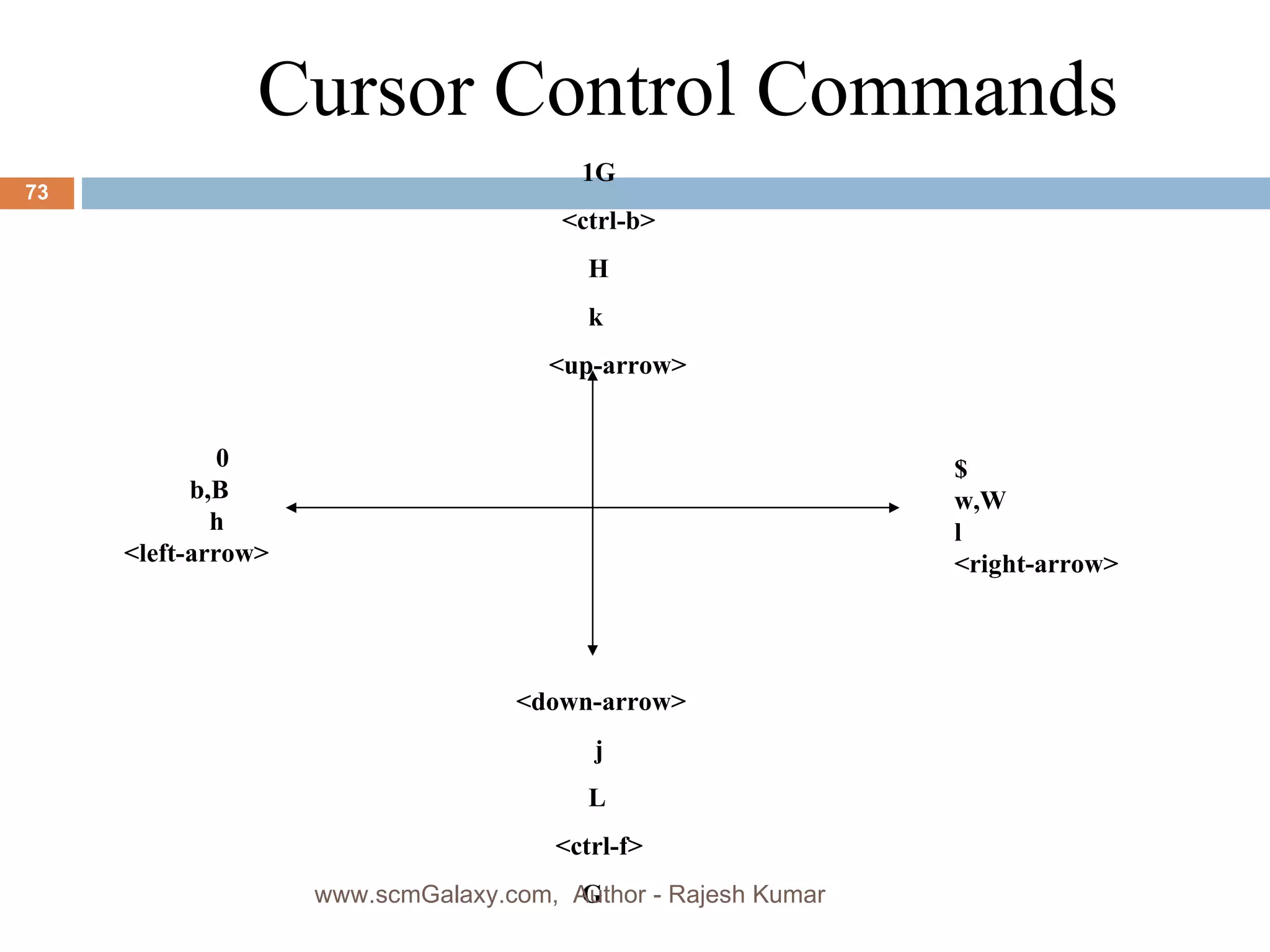 Cursor Control Commands $ w,W l <right-arrow> <down-arrow> j L <ctrl-f> G 1G <ctrl-b> H k <up-arrow> 0 b,B h <left-arrow> www.scmGalaxy.com,  Author - Rajesh Kumar 