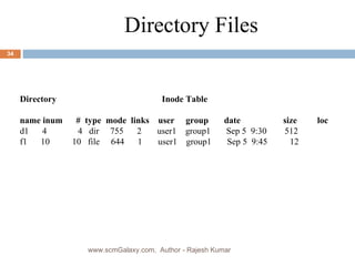 a Directory Files Directory Inode Table name inum  #  type  mode  links  user  group  date  size  loc d1  4   4  dir  755  2  user1  group1  Sep 5  9:30  512 f1  10  10  file  644  1  user1  group1  Sep 5  9:45  12  www.scmGalaxy.com,  Author - Rajesh Kumar 