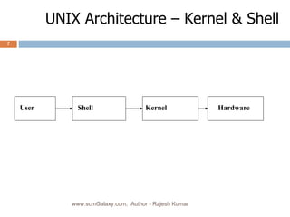UNIX Architecture – Kernel & Shell Shell Kernel Hardware User www.scmGalaxy.com,  Author - Rajesh Kumar 