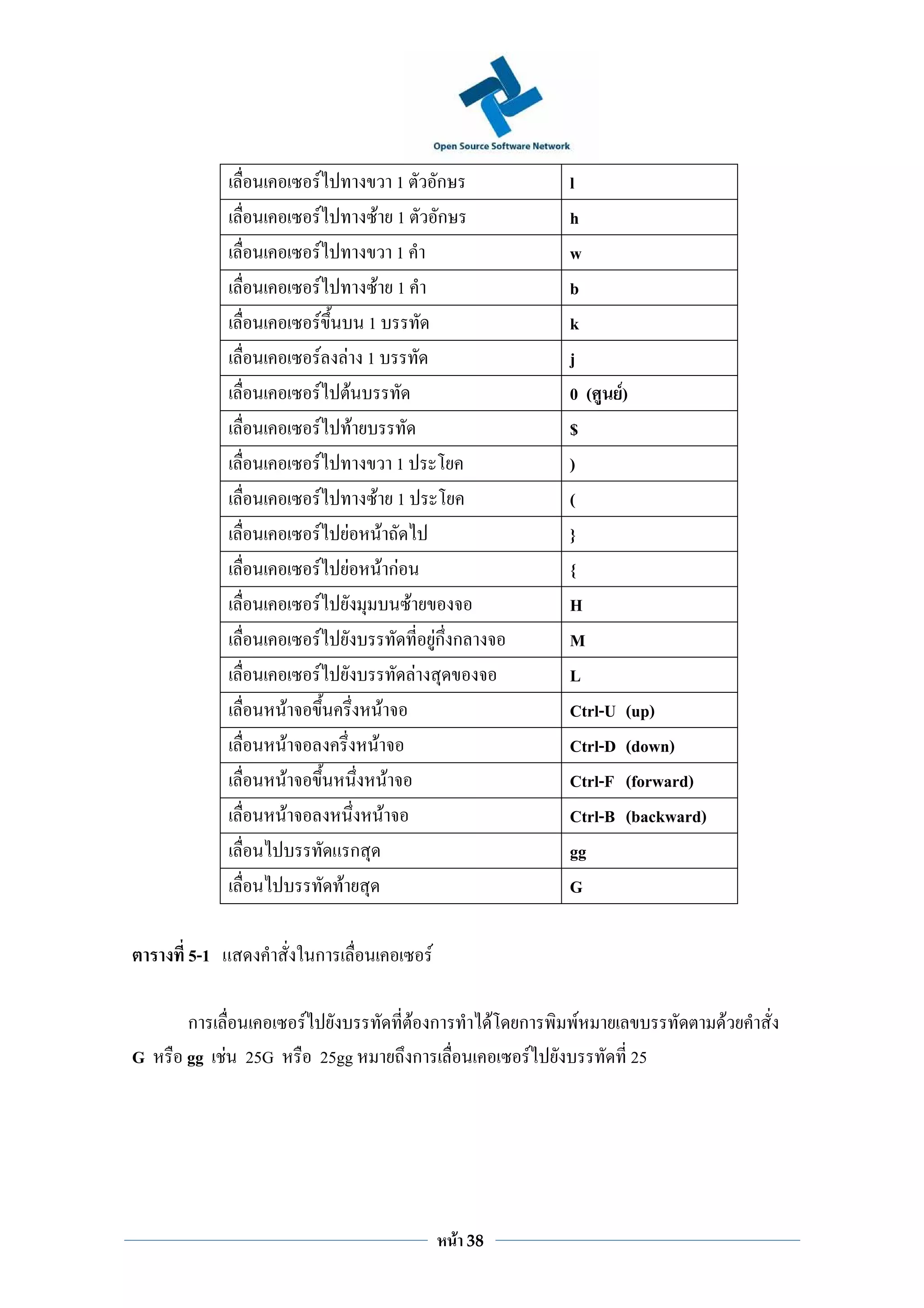 F                   1                        ก                        l
                       F                 F 1                        ก                        h
                       F                   1                                                 w
                       F                F 1                                                  b
                       F            1                                                        k
                       F       F 1                                                           j
                       F        F                                                            0 ( F)
                       F          F                                                          $
                       F                      1                                              )
                       F                F 1                                                  (
                       F       F         F                                                   }
                       F       F           F กF                                              {
                       F                                F                                    H
                       F                                            Fก ก                     M
                       F                                    F                                L
               F                            F                                                Ctrl-U (up)
               F                        F                                                    Ctrl-D (down)
               F                                    F                                        Ctrl-F (forward)
               F                                F                                            Ctrl-B (backward)
                                   ก                                                         gg
                           F                                                                 G

    5-1                ก                                        F

    ก              F                                        F ก                  F   ก        F                  F
G   gg F 25G           25gg                                  ก                           F          25




                                                                        F   38
 