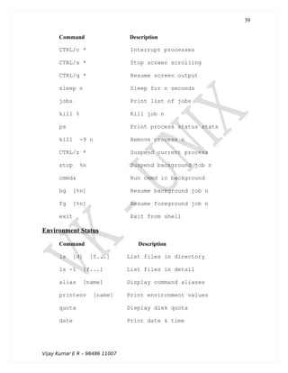 Command Description
CTRL/c * Interrupt processes
CTRL/s * Stop screen scrolling
CTRL/q * Resume screen output
sleep n Sleep for n seconds
jobs Print list of jobs
kill % Kill job n
ps Print process status stats
kill -9 n Remove process n
CTRL/z * Suspend current process
stop %n Suspend background job n
cmmd& Run cmmd in background
bg [%n] Resume background job n
fg [%n] Resume foreground job n
exit Exit from shell
Environment Status
Command Description
ls [d] [f...] List files in directory
ls -1 [f...] List files in detail
alias [name] Display command aliases
printenv [name] Print environment values
quota Display disk quota
date Print date & time
Vijay Kumar E R – 98486 11007
39
 