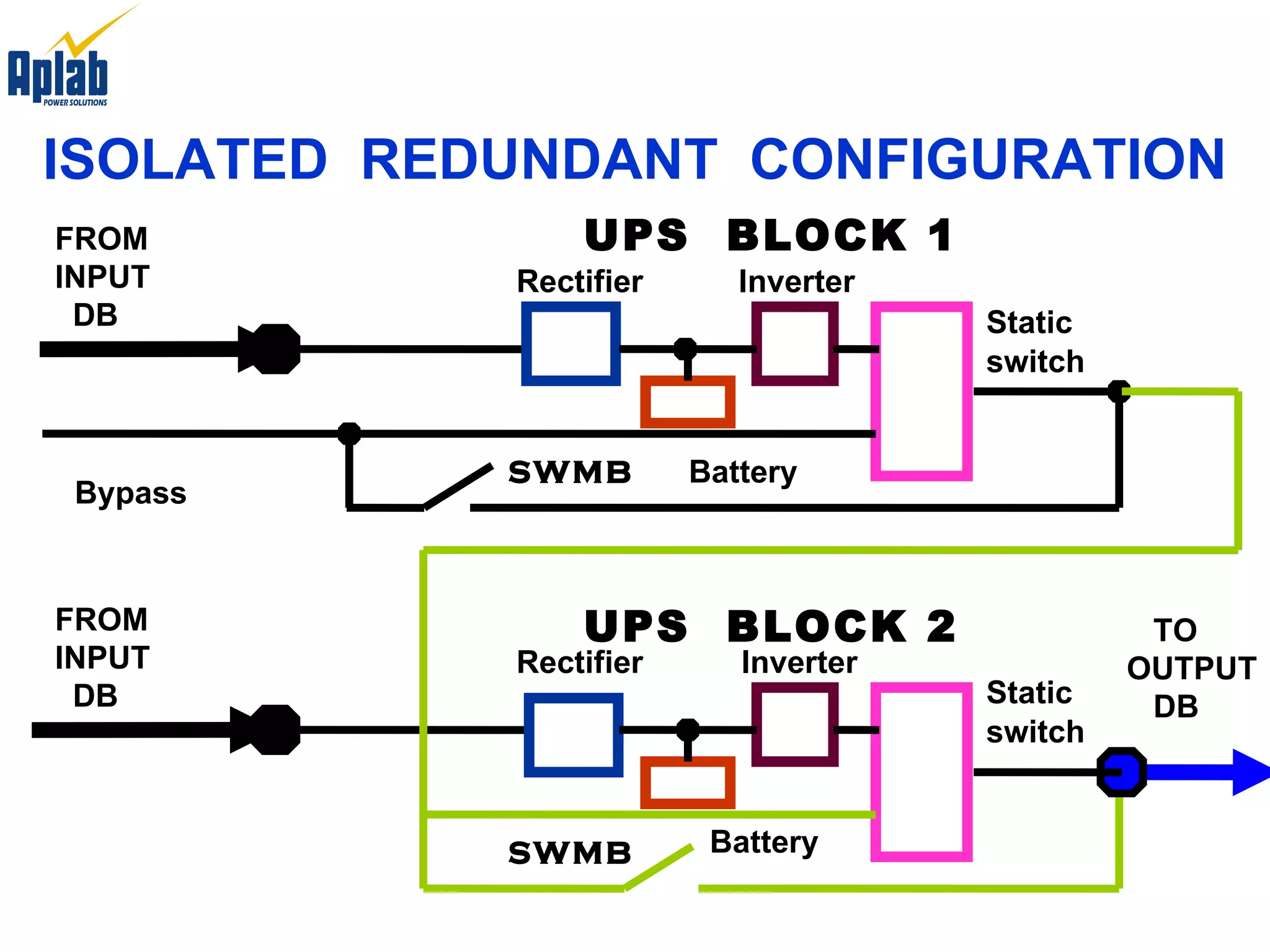 Rectifier Battery Inverter Bypass SWMB FROM INPUT DB UPS  BLOCK 1 Rectifier Battery Inverter SWMB FROM INPUT DB TO OUTPUT DB UPS  BLOCK 2 Static switch Static switch ISOLATED  REDUNDANT  CONFIGURATION 