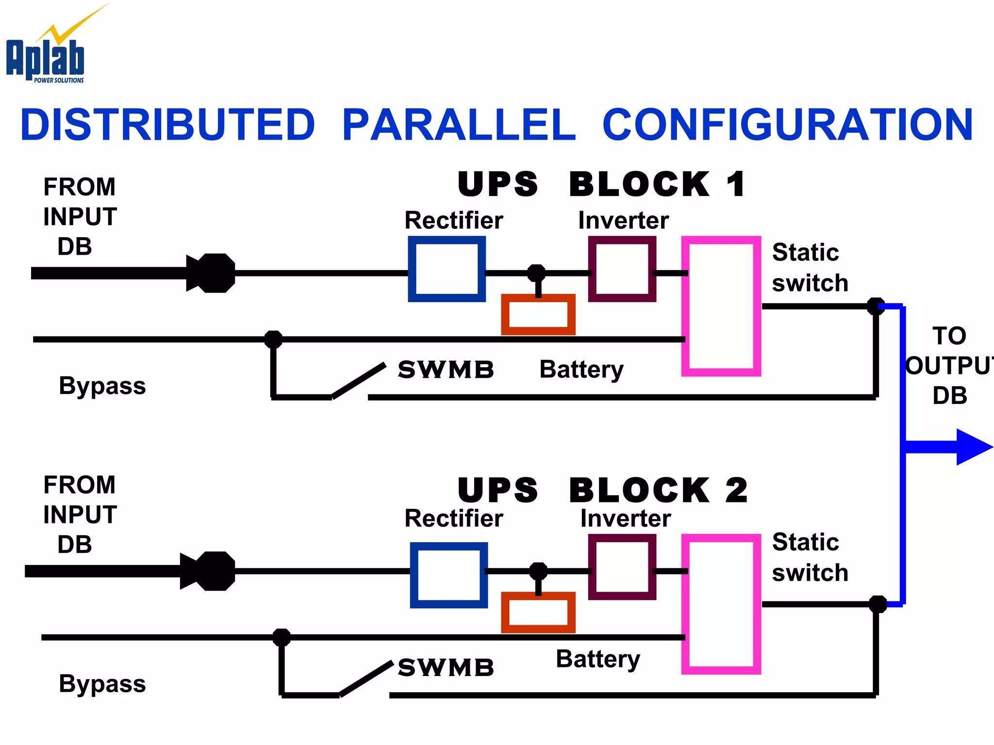 Rectifier Battery Inverter Bypass SWMB FROM INPUT DB UPS  BLOCK 1 Rectifier Battery Inverter SWMB FROM INPUT DB TO  OUTPUT DB UPS  BLOCK 2 Static switch Static switch DISTRIBUTED  PARALLEL  CONFIGURATION Bypass 